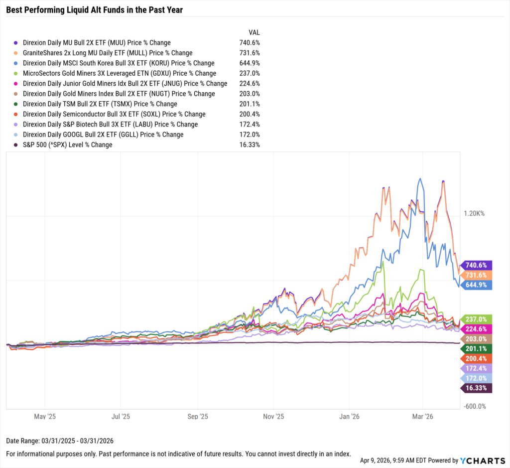 YCharts chart showing one-year performance of the best-performing liquid alt funds as of March 31, 2026