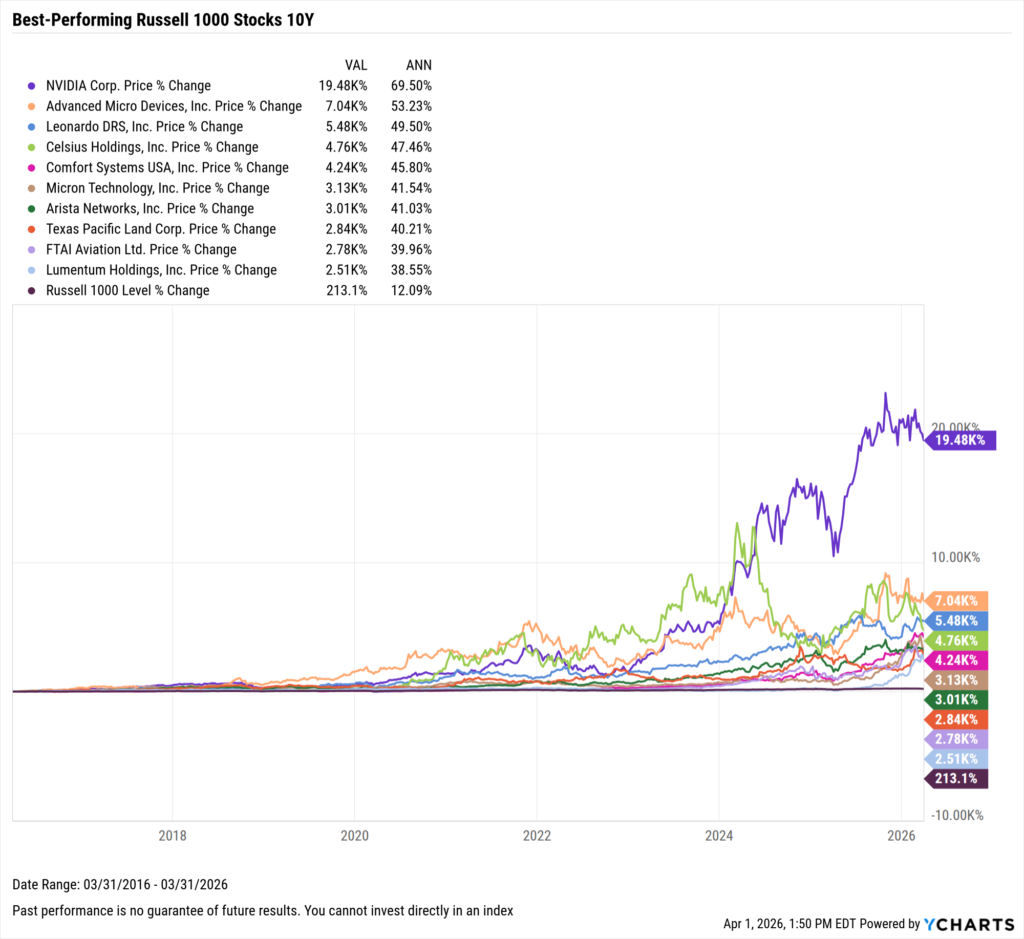 YCharts chart showing the Best-Performing Stocks in the last ten years as of March 31, 2026