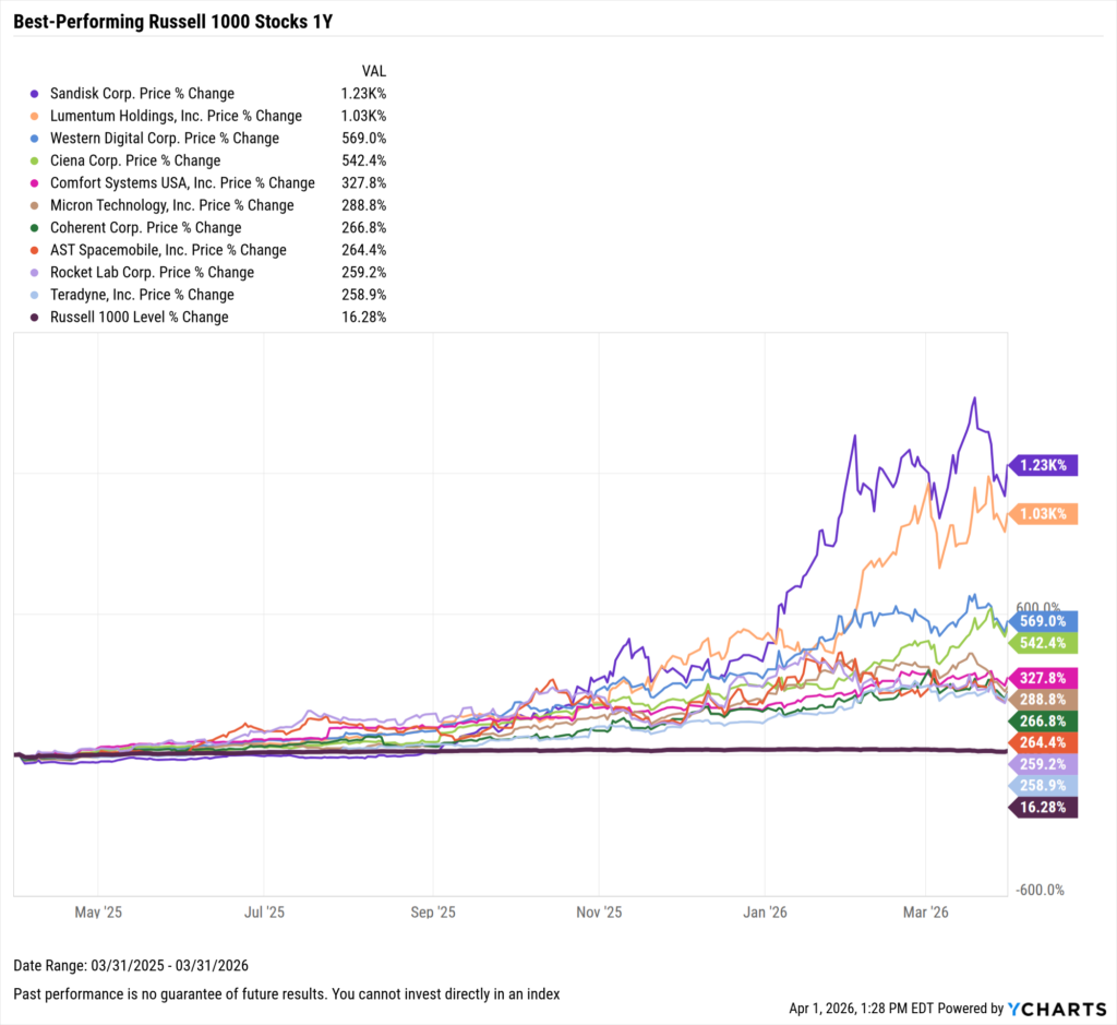 YCharts chart showing the Best-Performing Stocks in the last year as of March 31, 2026