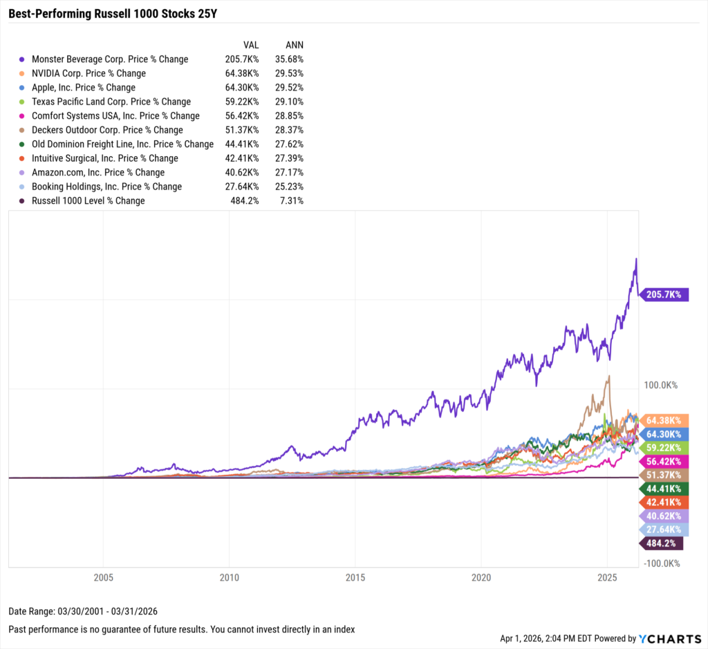 YCharts chart showing the Best-Performing Stocks in the last 25 years as of March 31, 2026