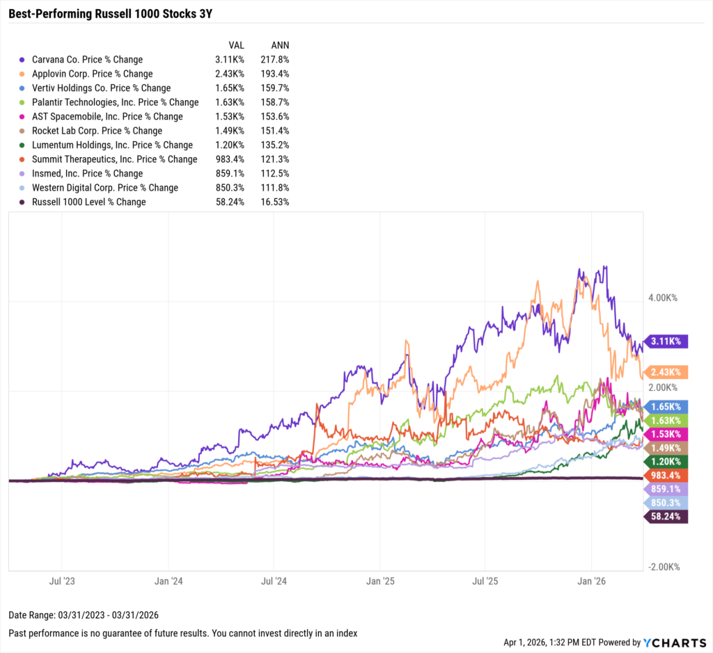 YCharts chart showing the Best-Performing Stocks in the last three years as of March 31, 2026