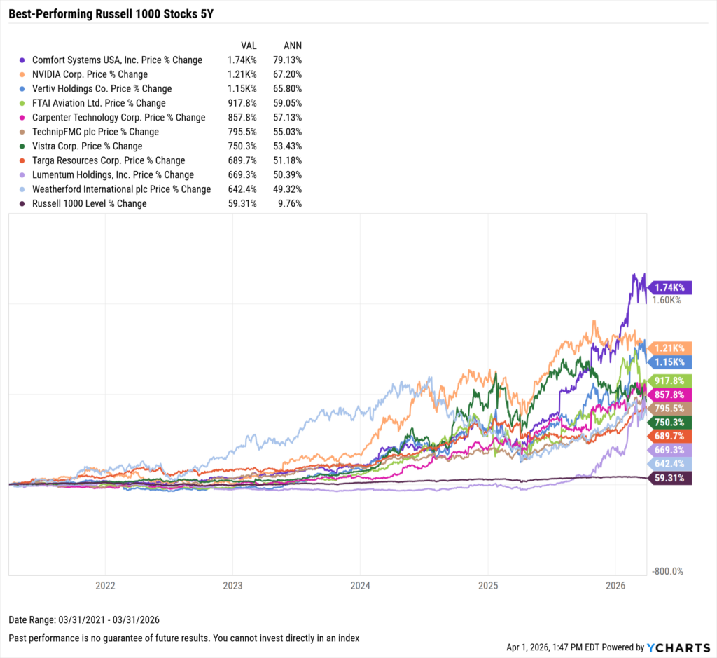 YCharts chart showing the Best-Performing Stocks in the last five years as of March 31, 2026