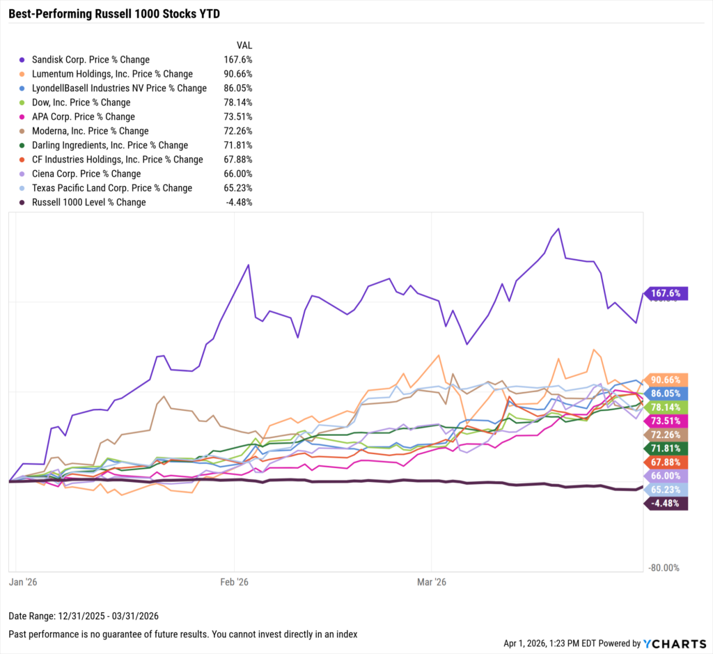 YCharts chart showing the Best-Performing Stocks year-to-date through March 31, 2026
