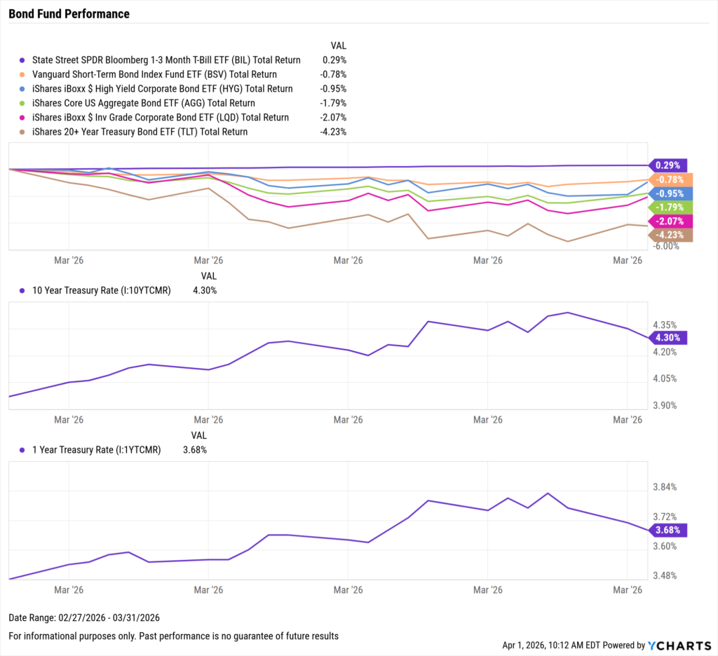 A YCharts dashboard showing bond fund total returns and Treasury rates for February 27–March 31, 2026. The top panel shows six bond ETFs, all negative except BIL (+0.29%), with TLT the worst performer at -4.23%. The middle panel shows the 10-Year Treasury Rate ending at 4.30%, rising from roughly 4.05% over the period. The bottom panel shows the 1-Year Treasury Rate ending at 3.68%, up from approximately 3.48%.