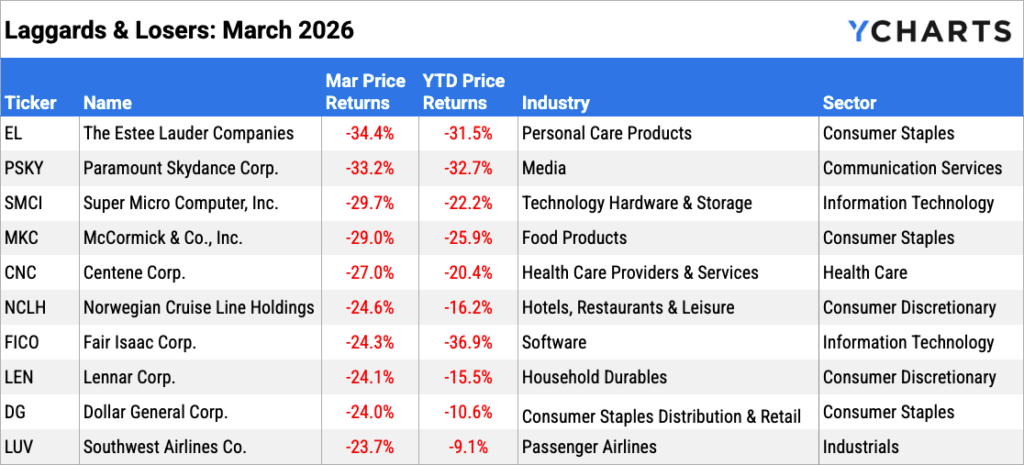 A YCharts table listing the 10 worst-performing S&P 500 stocks for March 2026 by price return. Estee Lauder (EL) leads declines at -34.4% for the month (-31.5% YTD), followed by Paramount Skydance (PSKY, -33.2%) and Super Micro Computer (SMCI, -29.7%). Losers span Consumer Staples, Information Technology, Health Care, Consumer Discretionary, and Industrials sectors.