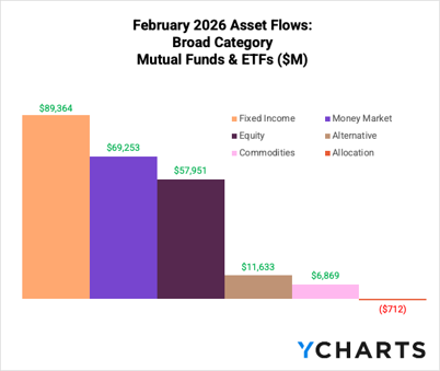 February 2026 asset flows showing strong ETF inflows across equity categories while mutual funds see outflows, highlighting continued migration into ETFs.