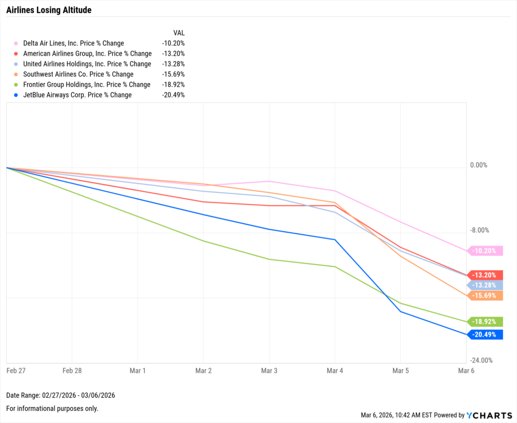 Airline stock performance chart showing Delta, American, United, Southwest, Frontier, and JetBlue all declining sharply over one week, with JetBlue posting the largest loss.