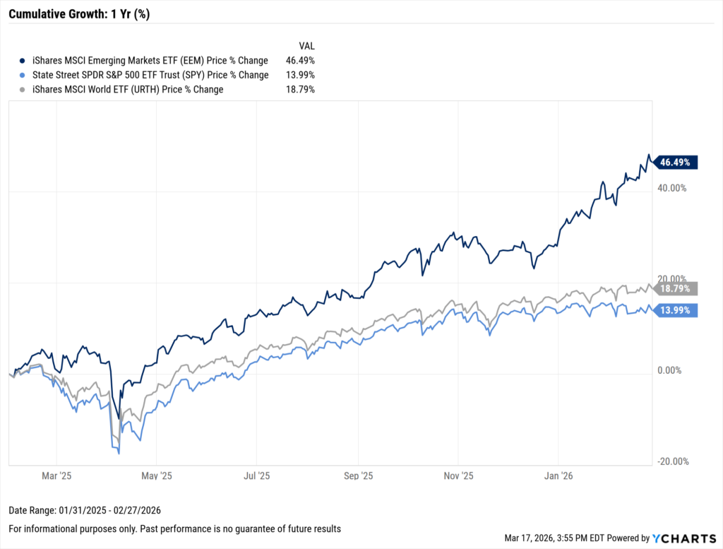 A YCharts line chart showing cumulative price growth over one year (01/31/2025–02/27/2026) for three ETFs. The iShares MSCI Emerging Markets ETF (EEM, dark navy) leads significantly at 46.49%, while the iShares MSCI World ETF (URTH, gray) returned 18.79% and the S&P 500 ETF (SPY, light blue) returned 13.99%. All three dipped sharply in April 2025 before recovering, with EEM diverging strongly upward from mid-2025 onward.