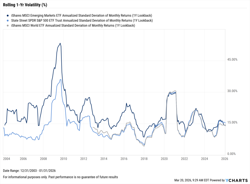 A YCharts line chart showing rolling 1-year annualized volatility (standard deviation of monthly returns) for three ETFs from 12/31/2003 to 01/31/2026. The iShares MSCI Emerging Markets ETF (EEM, dark navy) consistently shows the highest volatility, peaking near 50% around 2009. All three funds spiked to roughly 30% volatility around 2020. By early 2026, volatility for all three has converged to approximately 15%, with EEM still marginally higher than SPY and URTH.