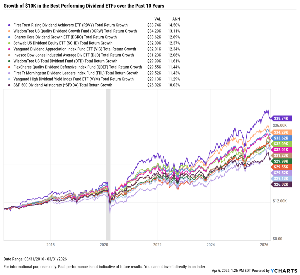 YCharts chart showing growth of $10,000 in the Best-Performing Dividend ETFs in the last 10 years as of March 31, 2026