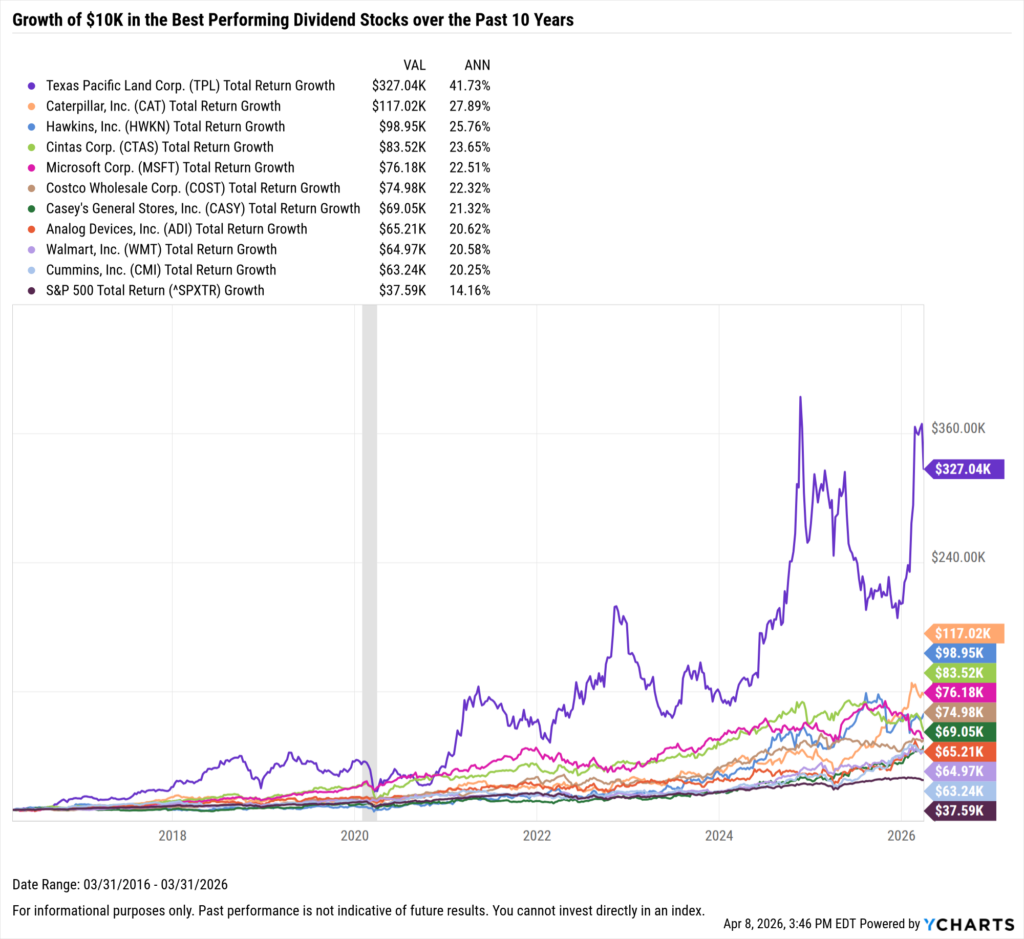 YCharts chart showing growth of $10,000 in the Best-Performing Dividend stocks in the last 10 years as of March 31, 2026