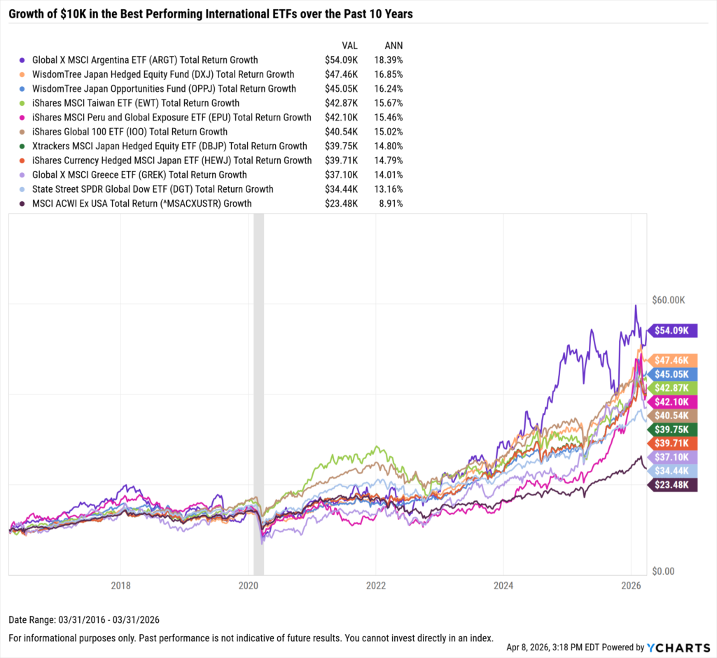 YCharts chart showing growth of $10,000 in the Best-Performing International ETFs in the last 10 years as of March 31, 2026