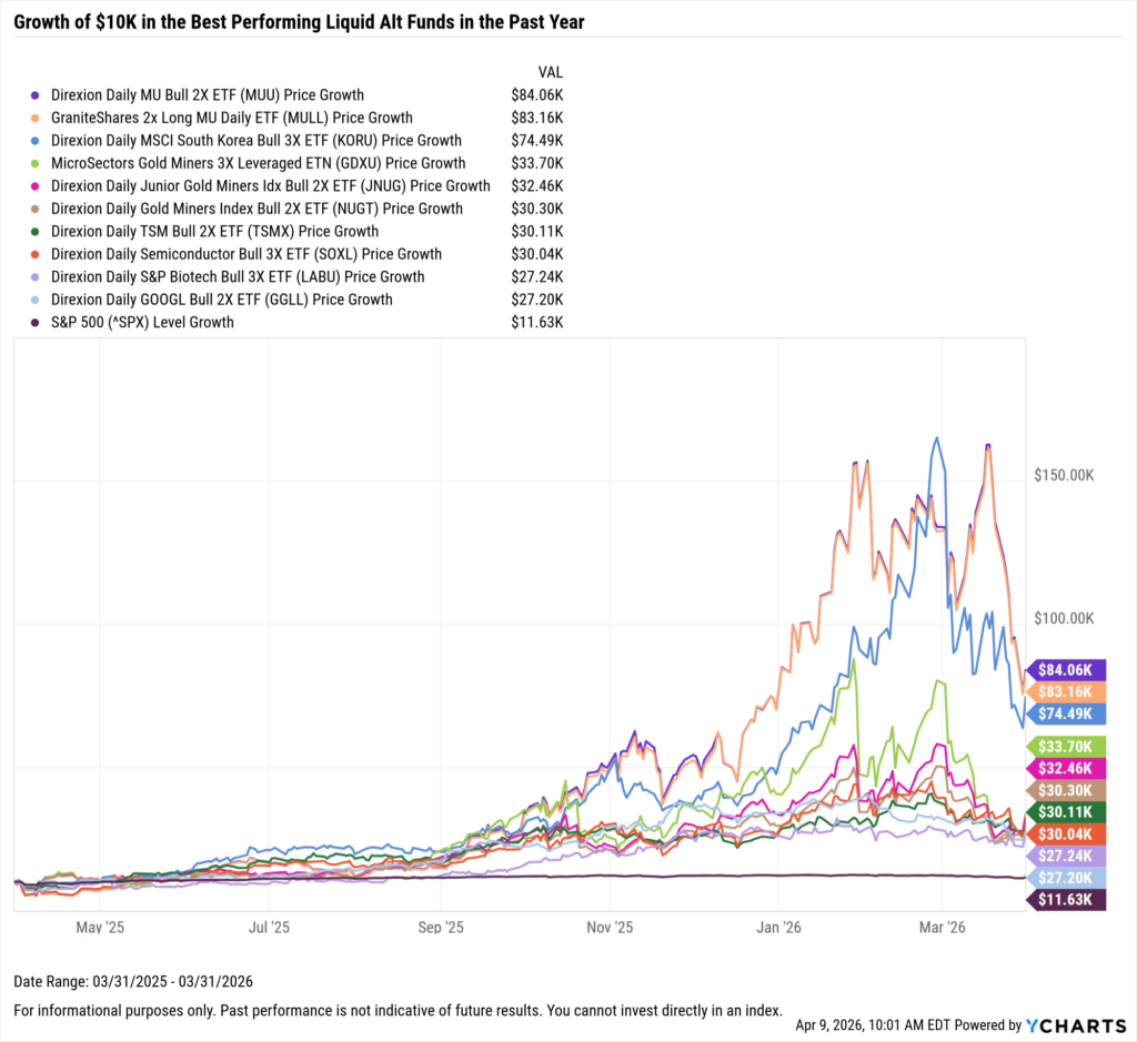YCharts chart showing growth of $10,000 in the best-performing liquid alt funds over the last year as of March 31, 2026