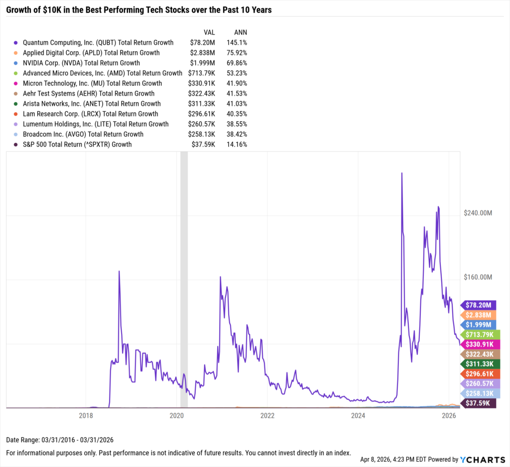 YCharts chart showing growth of $10,000 in the Best-Performing Technology stocks in the last 10 years as of March 31, 2026