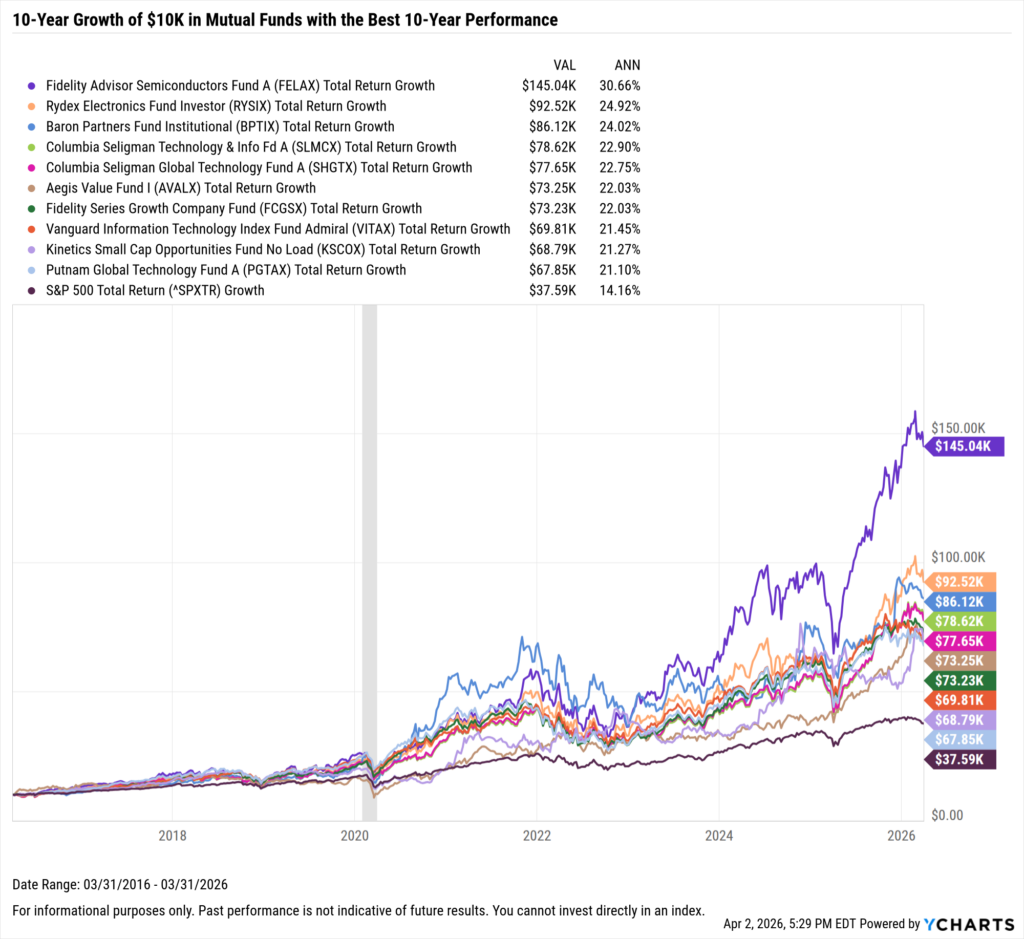 YCharts chart showing growth of $10,000 in the Best-Performing mutual funds in the last ten years as of March 31, 2026