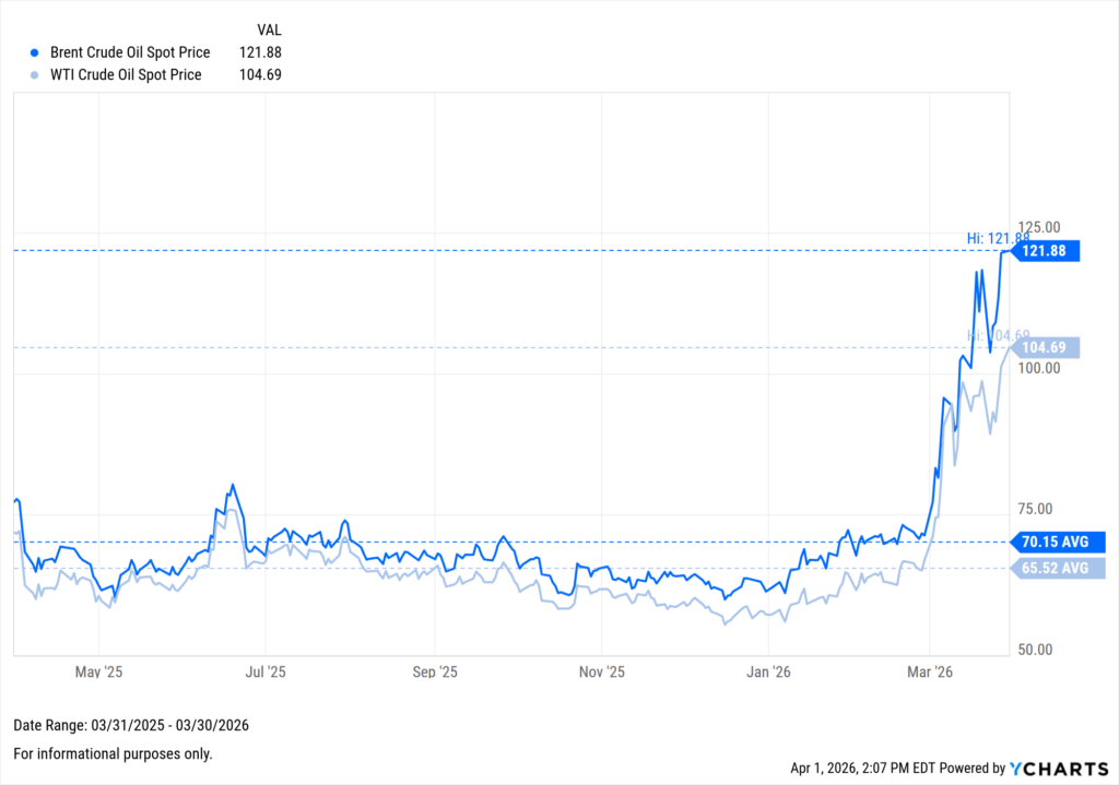 A YCharts line chart showing Brent Crude Oil Spot Price (dark blue) and WTI Crude Oil Spot Price (light blue/gray) from March 31, 2025 to March 30, 2026. Both prices traded in a relatively narrow range of roughly $55–$75 for most of the period, with Brent averaging $70.15 and WTI averaging $65.52. Starting in late February 2026, both prices surged sharply, with Brent spiking to a period high of $121.88 and WTI reaching $104.69 by the end of March 2026. Brent maintained a consistent premium over WTI throughout the entire period.