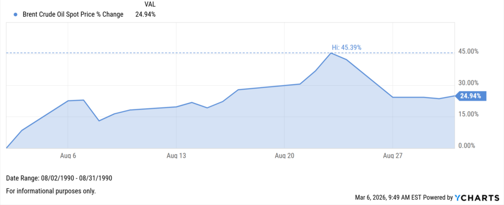 Brent crude oil price change chart from August 1990 showing a sharp spike above 45% before ending the month up nearly 25%.