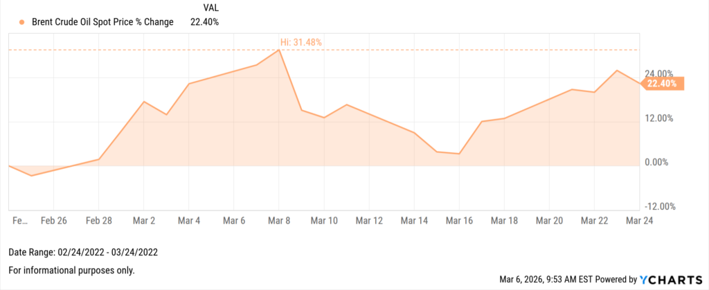 Brent crude oil price change chart from February to March 2022 showing a rapid rise above 30% before moderating to a 22.4% gain.