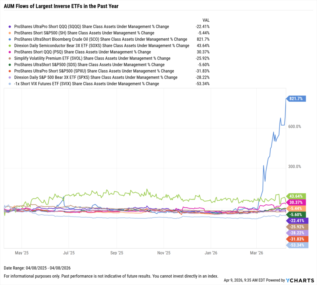 YCharts chart showing share class AUM flows of the largest inverse ETFs as of April 9, 2026