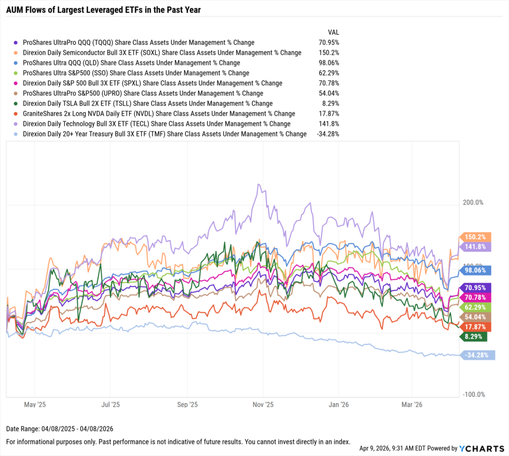 YCharts chart showing share class AUM flows of the largest leveraged ETFs as of April 9, 2026
