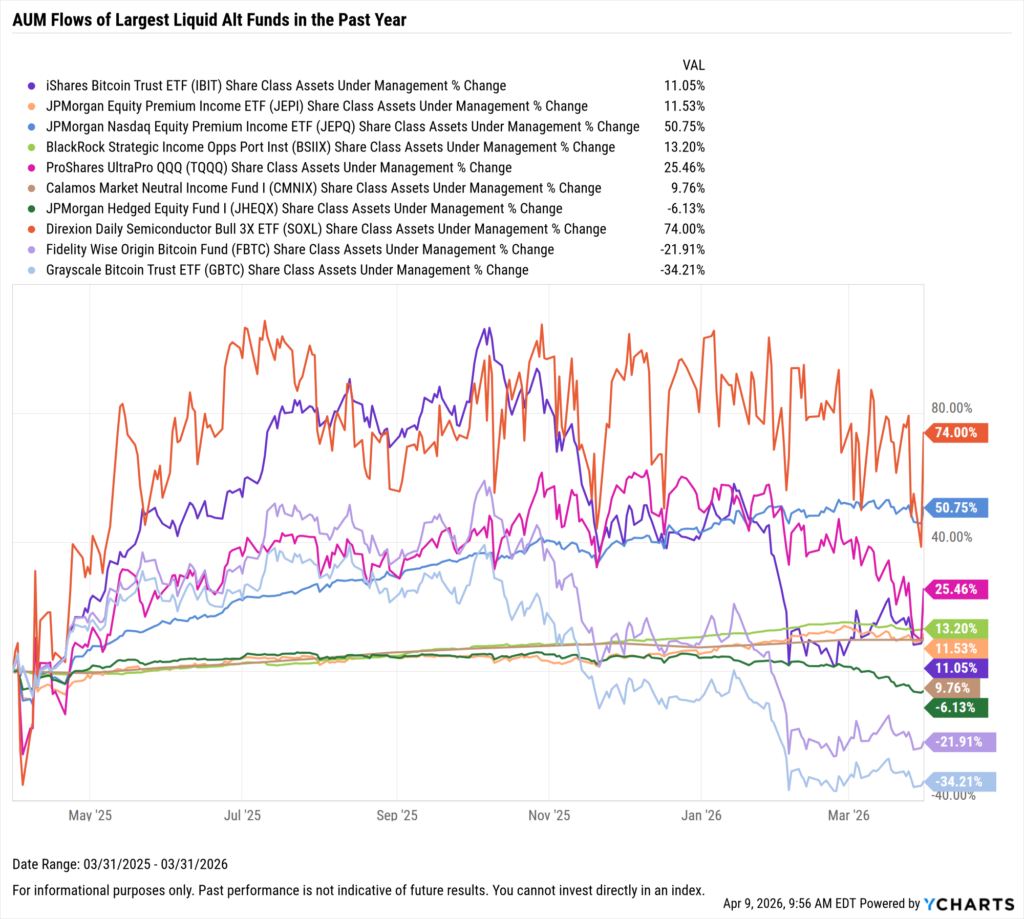 YCharts chart showing share class AUM flows of the largest liquid alt funds as of March 31, 2026