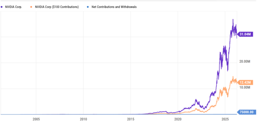 YCharts chart showing growth of NVIDIA (NVDA) stock with monthly contributions over the last 25 years as of March 31, 2026
