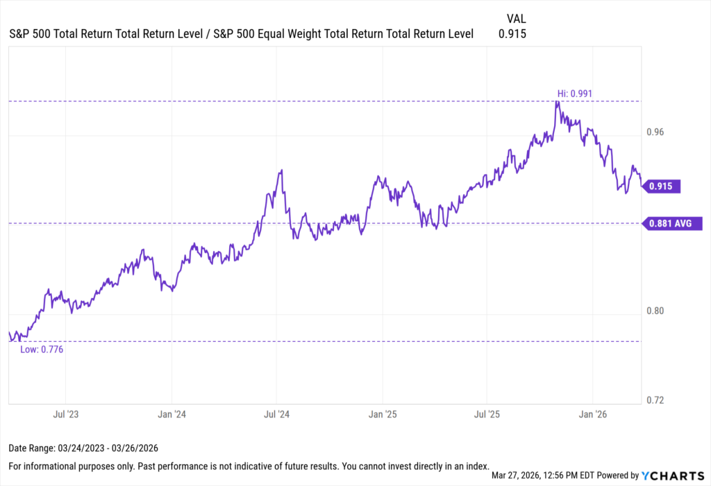 S&P 500 equal weight index rising relative to cap-weighted index, indicating improving market breadth beyond mega-cap stocks.