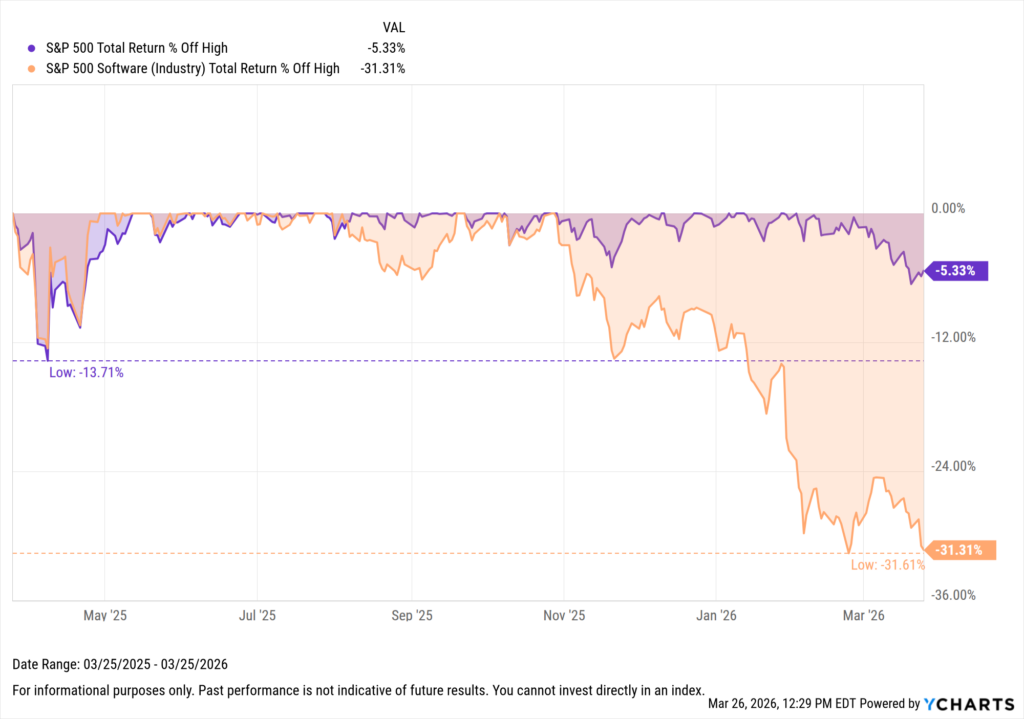 S&P 500 software sector down over 30% compared to broader index decline, highlighting pressure on growth and AI-driven stocks.