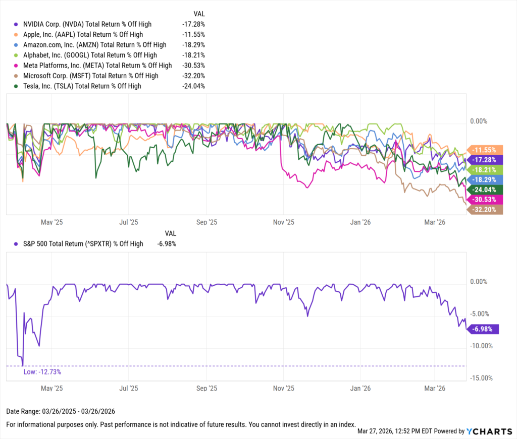 Magnificent Seven stocks down double digits from highs while the S&P 500 is only modestly lower, illustrating weakening mega-cap leadership.