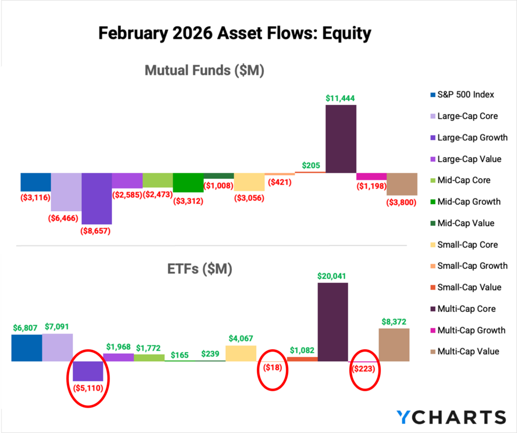Equity fund flows showing ETF inflows into value and core strategies while growth categories experience outflows across market segments.