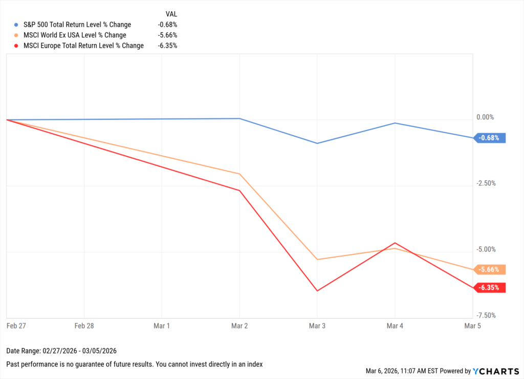 Line chart comparing S&P 500, MSCI World ex US, and MSCI Europe returns over one week, showing sharper losses in European and international equities than in US markets.