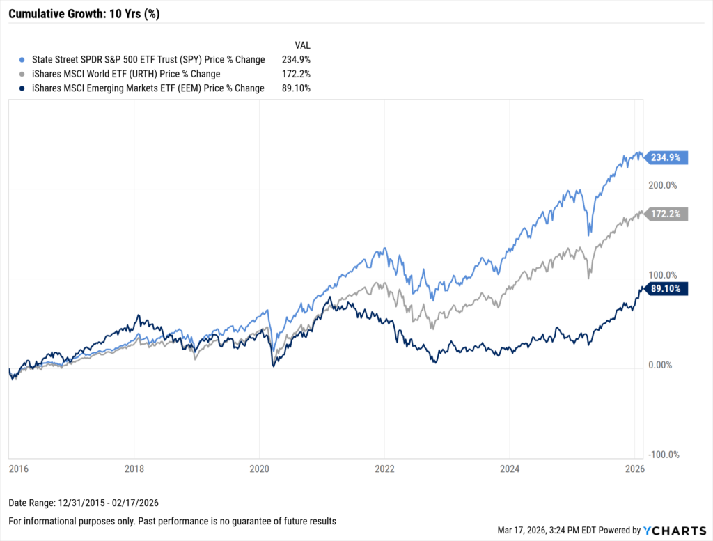 A YCharts line chart showing cumulative price growth over 10 years (12/31/2015–02/17/2026) for three ETFs. The S&P 500 ETF (SPY, light blue) leads at 234.9%, followed by the iShares MSCI World ETF (URTH, gray) at 172.2%, and the iShares MSCI Emerging Markets ETF (EEM, dark navy) at 89.1%. All three declined sharply around early 2020 before recovering, with SPY and URTH continuing to outpace EEM over the full period.