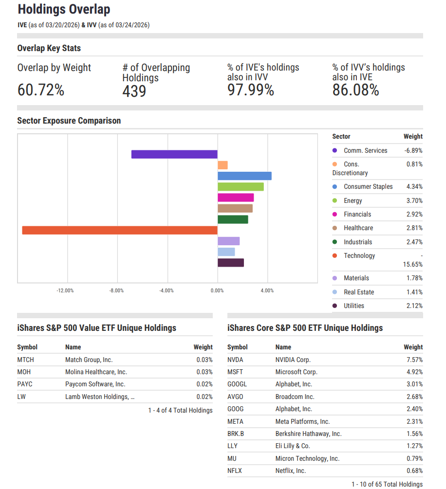 iShares S&P 500 Value ETF vs S&P 500 ETF showing high holdings overlap but significant sector tilts away from technology and toward energy, financials, and industrials.