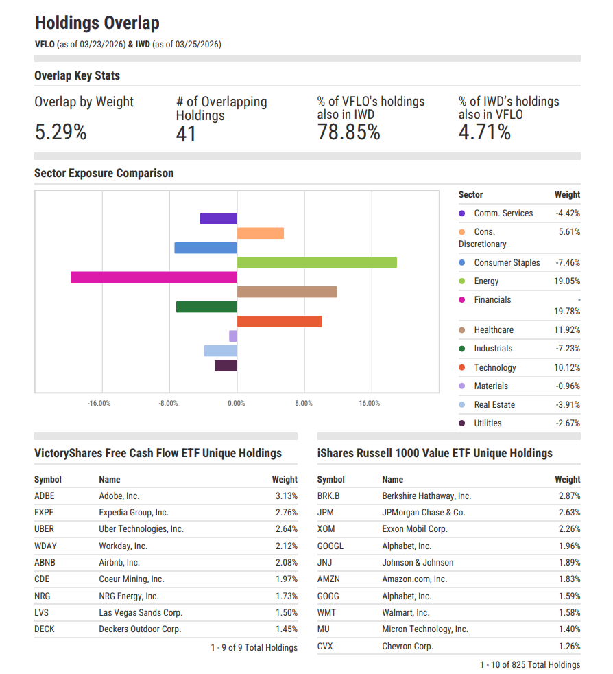 VictoryShares Free Cash Flow ETF vs Russell 1000 Value ETF showing low overlap and strong sector tilts toward energy and healthcare with underweight financials.