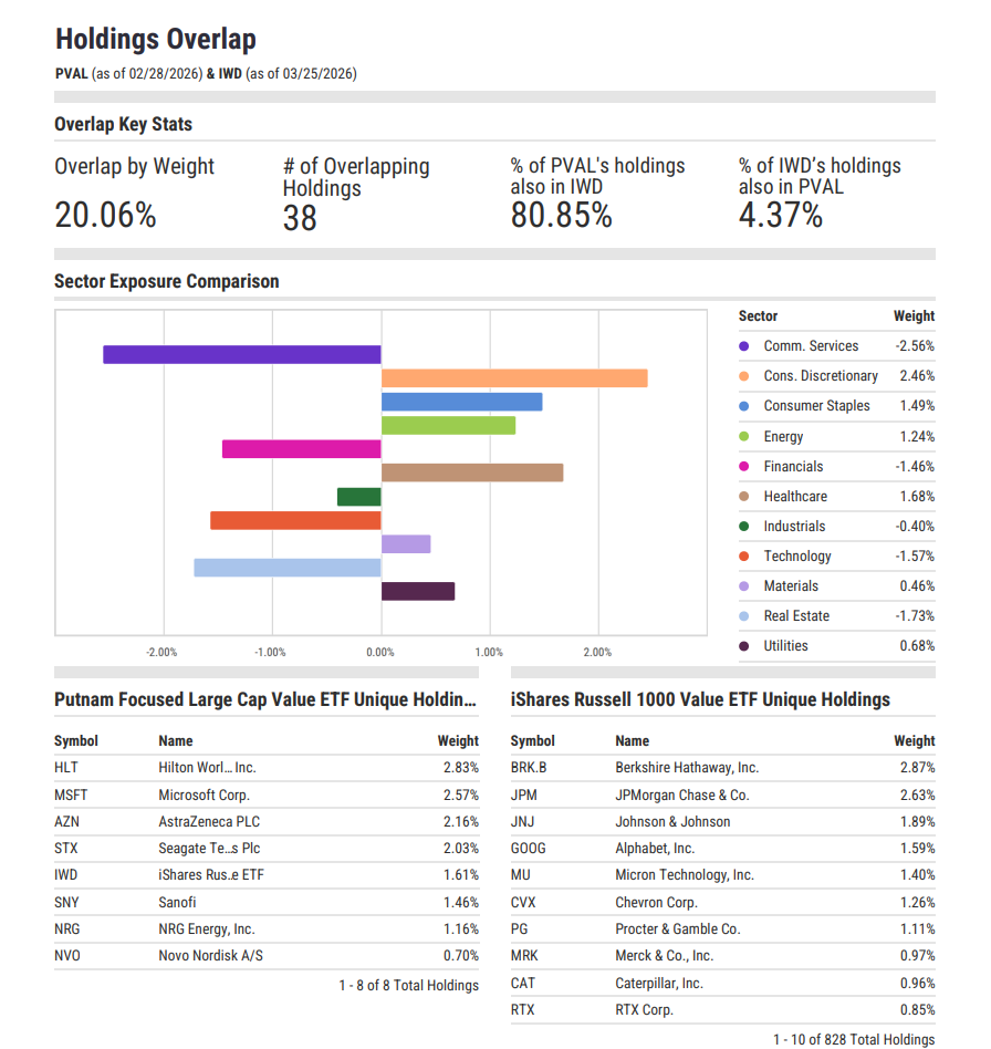 Putnam Focused Large Cap Value ETF vs Russell 1000 Value ETF showing low overlap and selective sector positioning across consumer, healthcare, and energy.