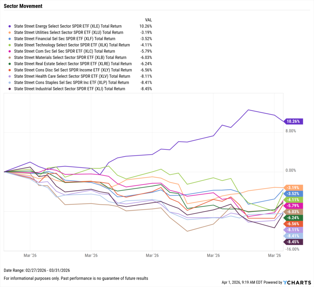 A YCharts line chart showing total returns for all 11 S&P 500 sector SPDR ETFs from February 27 to March 31, 2026. Energy (XLE) was the only sector with a positive return, finishing up 10.26% and diverging sharply from the rest. All other sectors declined, with Industrials (XLI, -8.45%), Consumer Staples (XLP, -8.41%), and Health Care (XLV, -8.11%) among the weakest. Utilities (XLU, -3.19%) and Financials (XLF, -3.52%) held up relatively better.