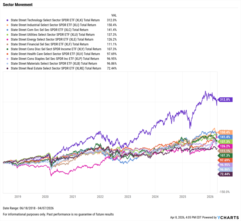 YCharts chart showing performance of major U.S. stock sectors as of March 31, 2026
