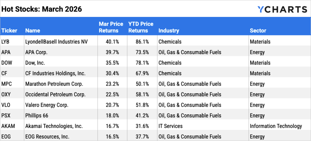 A YCharts table listing the top 10 best-performing S&P 500 stocks for March 2026 by price return. LyondellBasell (LYB) leads with a 40.1% monthly return and 86.1% YTD, followed by APA Corp. (39.7% / 73.5%) and Dow Inc. (35.5% / 78.1%). Energy and Materials stocks dominate the list, with Akamai Technologies (AKAM, Information Technology) and EOG Resources rounding out the top 10.