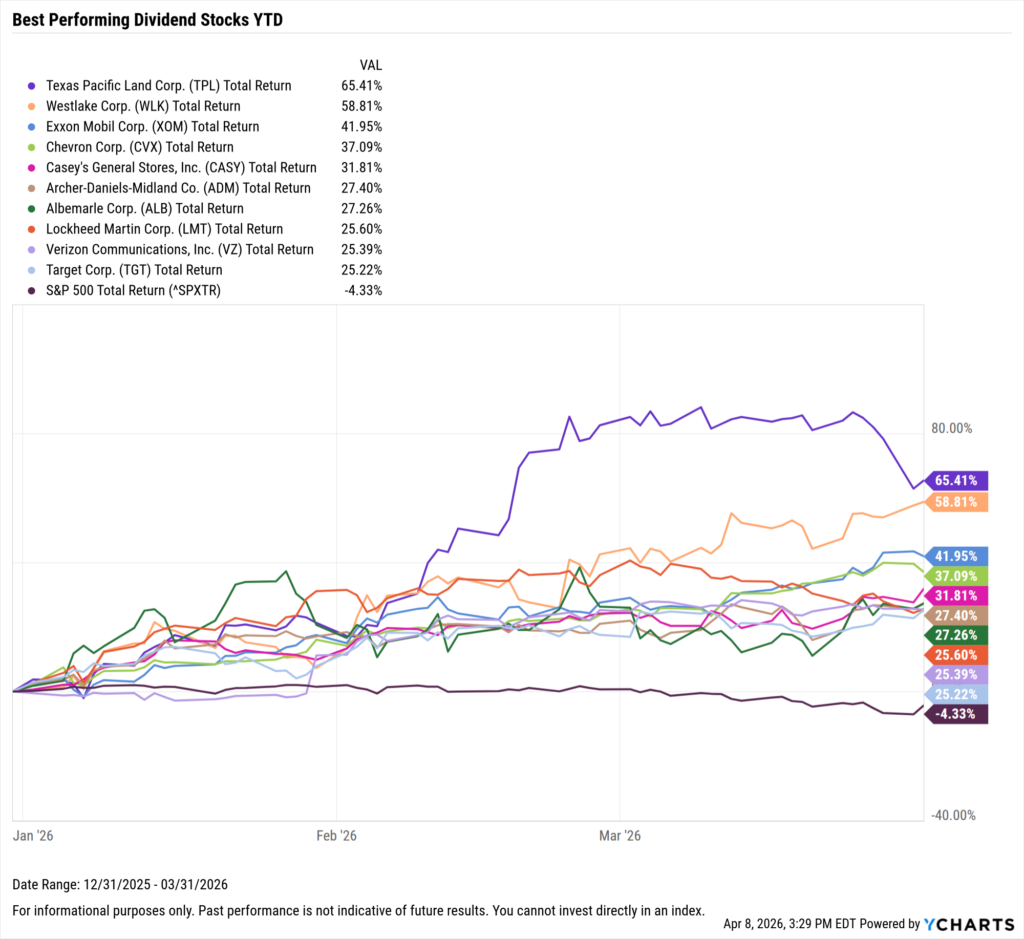 YCharts chart showing the Best-Performing Dividend stocks YTD as of March 31, 2026
