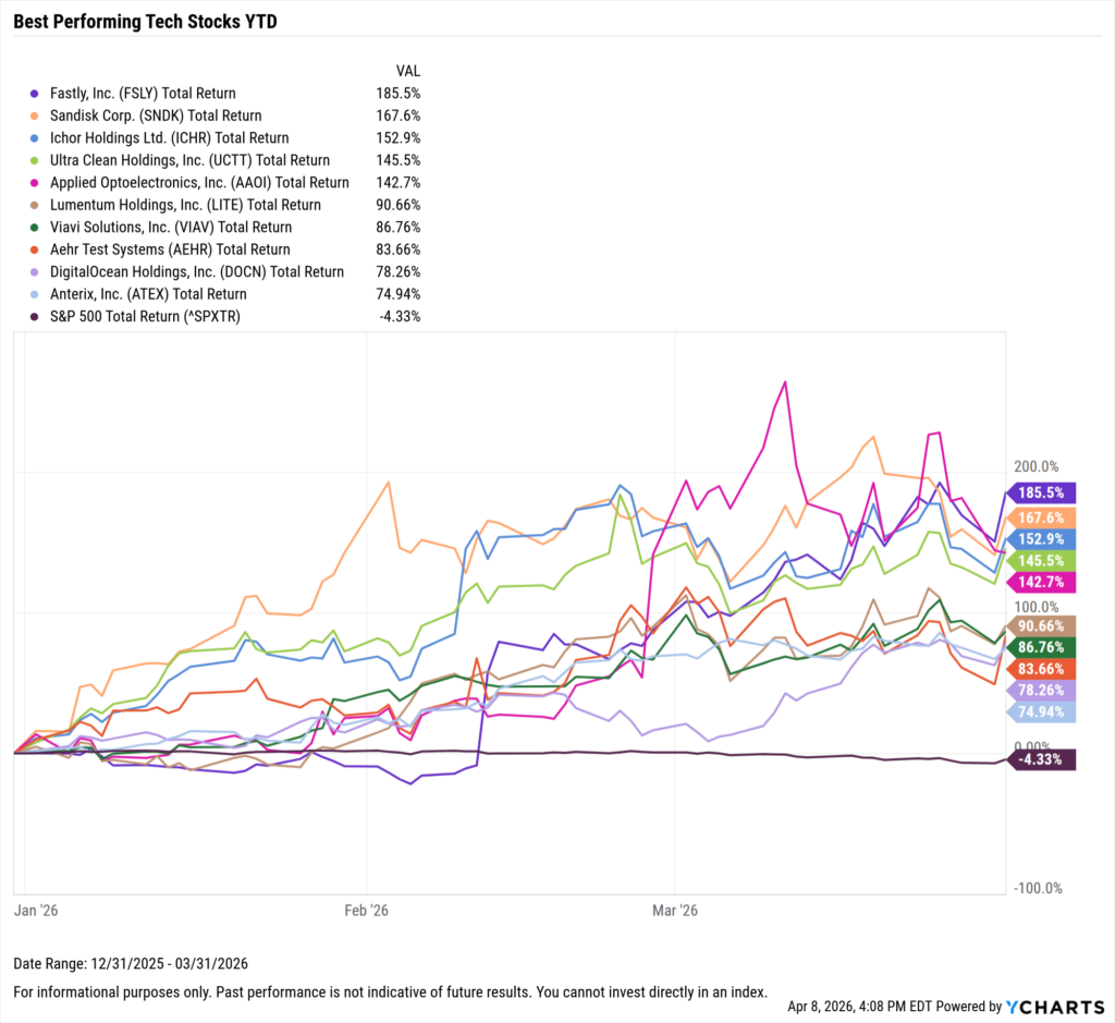 YCharts chart showing the Best-Performing Technology stocks YTD as of March 31, 2026