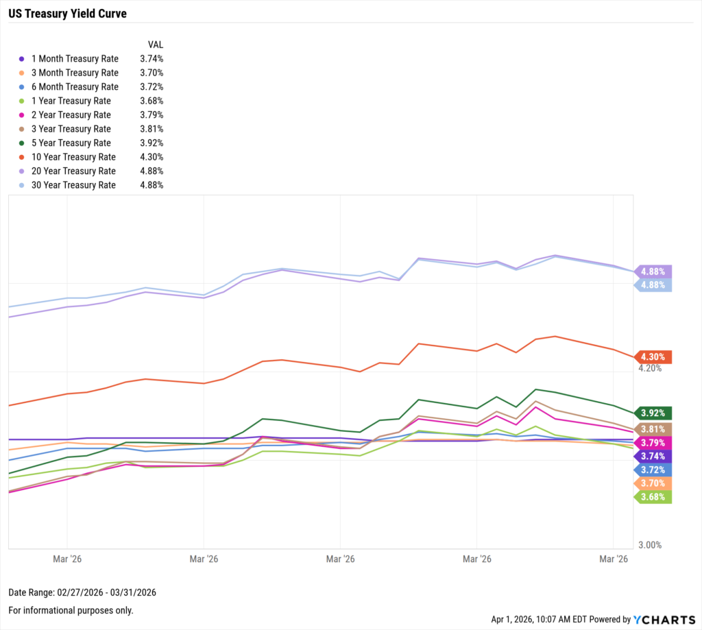 A YCharts line chart tracking ten US Treasury rates — from 1-month through 30-year — over the period February 27–March 31, 2026. Longer-duration rates are clearly higher, with the 20- and 30-year rates both ending at 4.88% and the 10-year at 4.30%. Short-term rates (1-month through 1-year) converged in the 3.68%–3.74% range, illustrating an upward-sloping yield curve. All rates trended higher over the period.