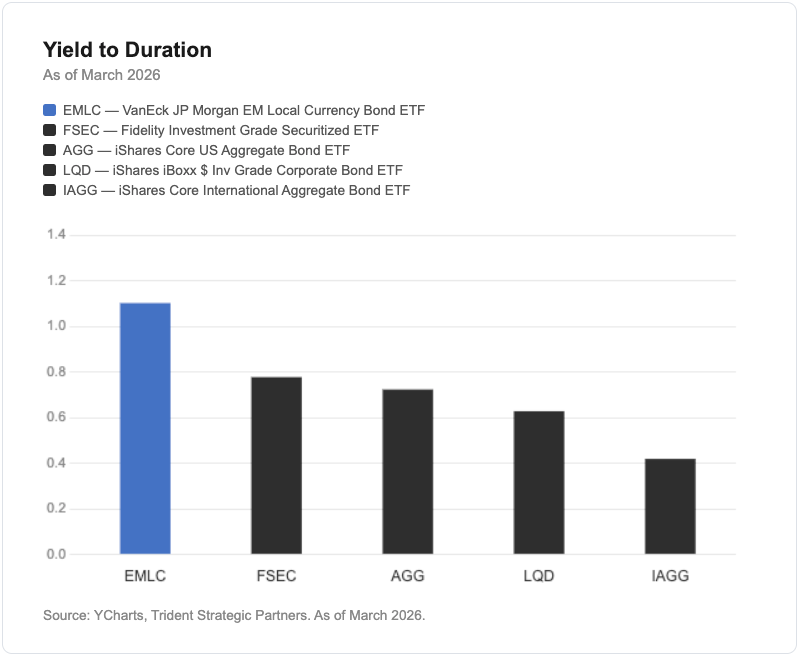 A bar chart titled "Yield to Duration" comparing five bond ETFs as of March 2026, sourced from YCharts and Trident Strategic Partners. EMLC (VanEck JP Morgan EM Local Currency Bond ETF), shown in blue, has the highest yield-to-duration ratio at approximately 1.1, followed by FSEC (Fidelity Investment Grade Securitized ETF) at ~0.77, AGG (iShares Core US Aggregate Bond ETF) at ~0.72, LQD (iShares iBoxx $ Investment Grade Corporate Bond ETF) at ~0.63, and IAGG (iShares Core International Aggregate Bond ETF) at ~0.42. All other bars are displayed in black.