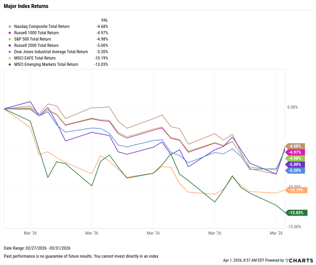 A YCharts line chart comparing seven major index total returns from February 27 to March 31, 2026. All indices declined. US domestic indices clustered between -4.68% (Nasdaq Composite) and -5.20% (Dow Jones), while international indices fell further — MSCI EAFE lost 10.19% and MSCI Emerging Markets dropped 13.03%, the worst of the group. The chart shows a broadly steady decline throughout the month.