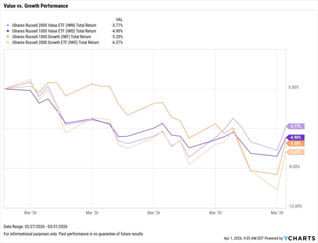 A YCharts line chart comparing four iShares Russell ETFs — two value and two growth — from February 27 to March 31, 2026. All four declined over the period. Small-cap value (IWN) held up best at -3.77%, followed by large-cap value (IWD, -4.90%), large-cap growth (IWF, -5.20%), and small-cap growth (IWO, -6.37%), with the latter dipping as low as approximately -10% intra-month before recovering.