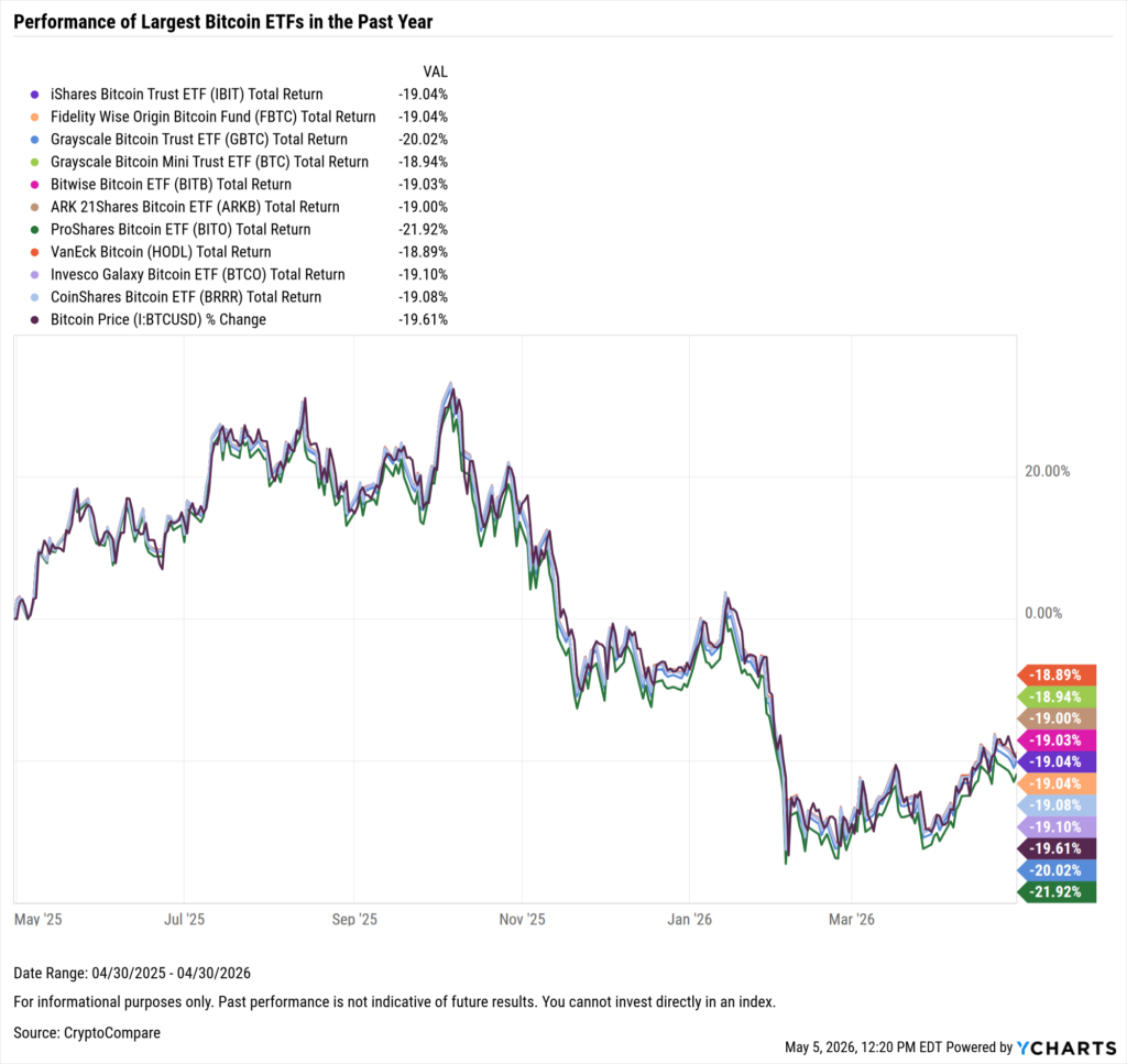 YCharts chart showing one-year performance of the largest Bitcoin ETFs as of April 30, 2026
