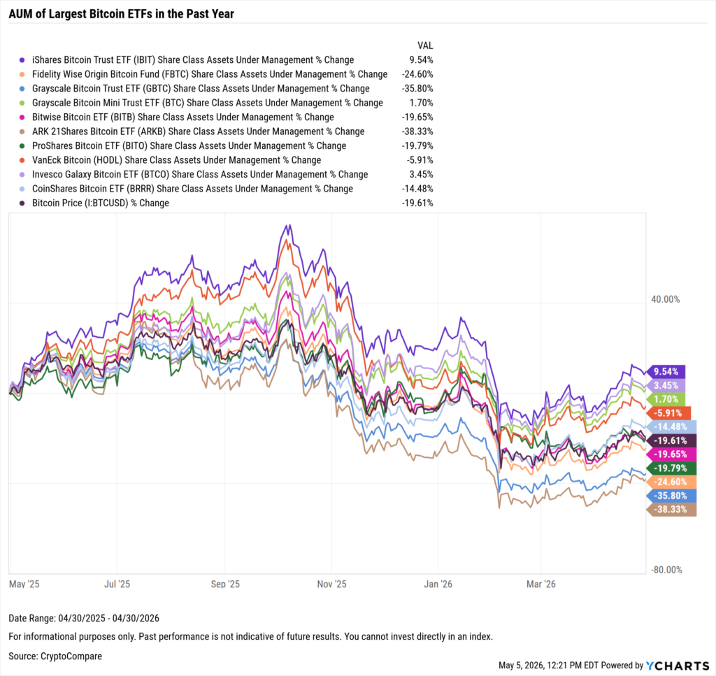 YCharts chart showing share class AUM flows of the largest Bitcoin ETFs as of April 30, 2026