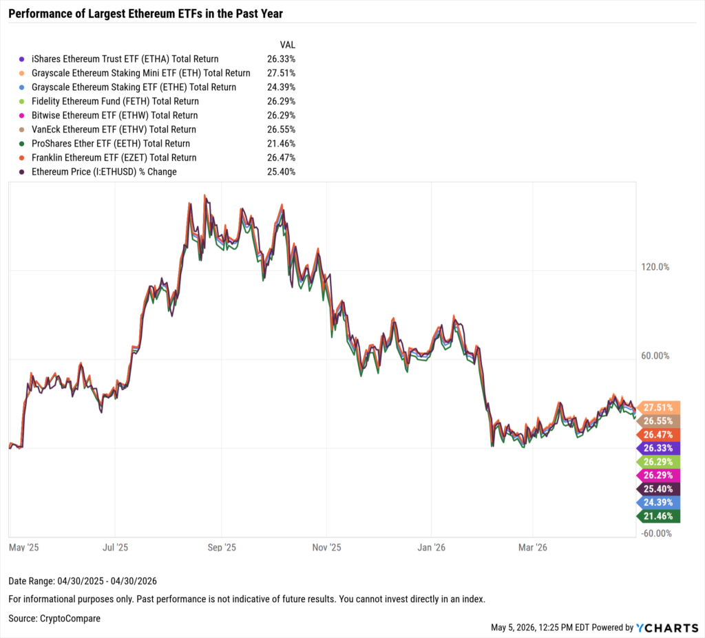 YCharts chart showing one-year performance of the largest Ethereum ETFs as of April 30, 2026