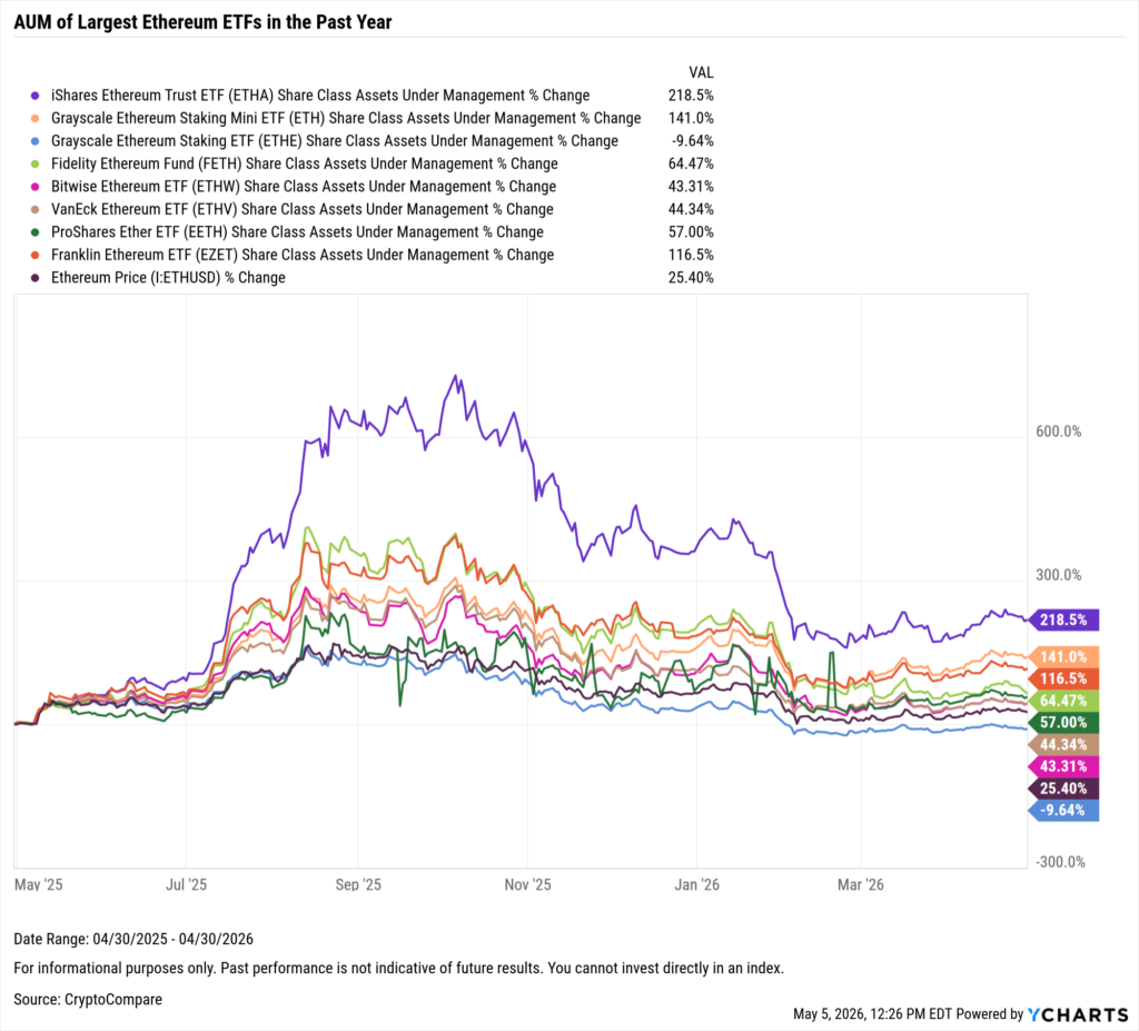 YCharts chart showing share class AUM flows of the largest Ethereum ETFs as of April 30, 2026