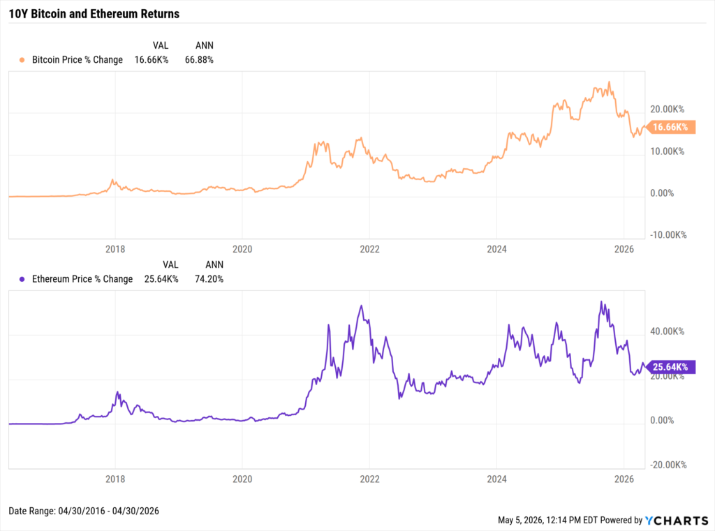 YCharts chart showing the 10-year returns of Bitcoin and Ethereum as of April 30, 2026