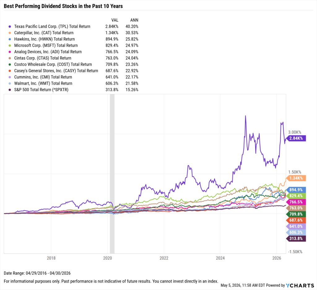 YCharts chart showing the Best-Performing Dividend stocks in the last ten years as of April 30, 2026